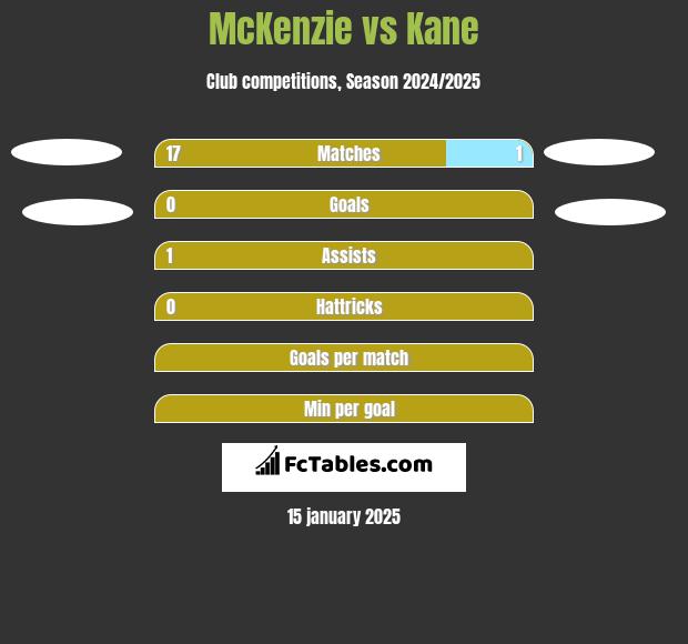 McKenzie vs Kane h2h player stats