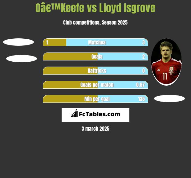 Oâ€™Keefe vs Lloyd Isgrove h2h player stats