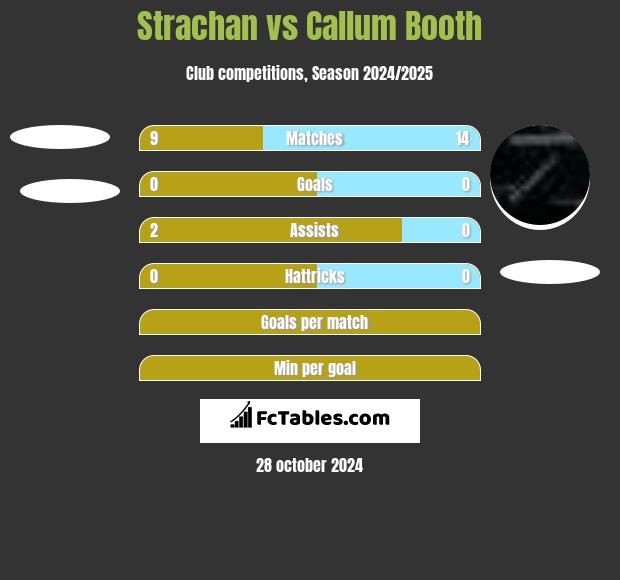 Strachan vs Callum Booth h2h player stats