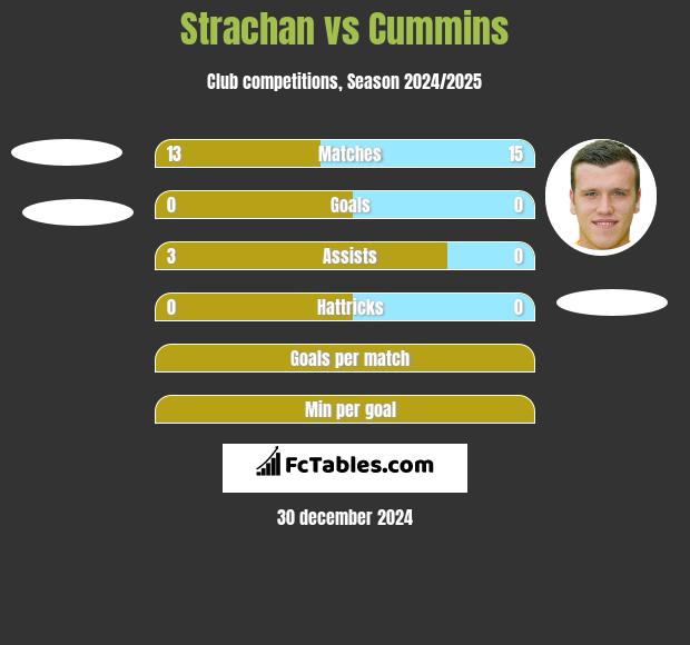 Strachan vs Cummins h2h player stats