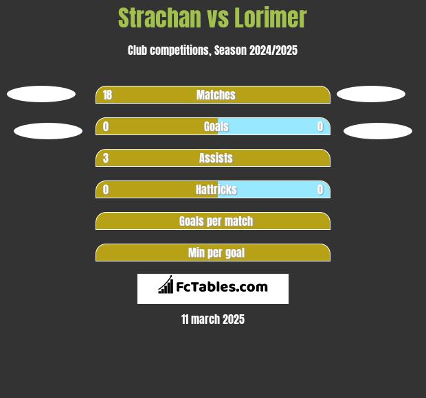 Strachan vs Lorimer h2h player stats