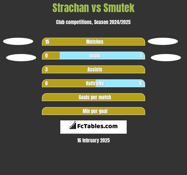 Strachan vs Smutek h2h player stats