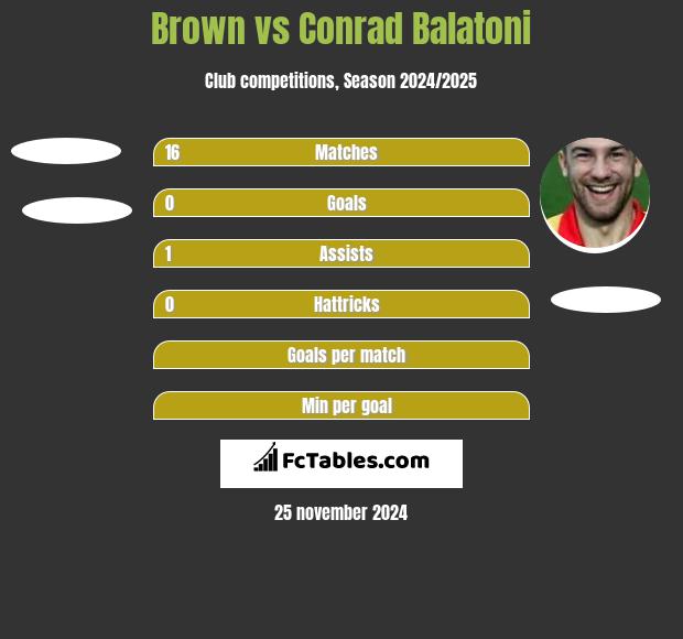 Brown vs Conrad Balatoni h2h player stats