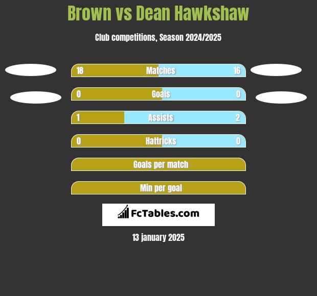 Brown vs Dean Hawkshaw h2h player stats