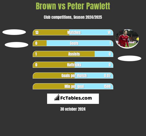 Brown vs Peter Pawlett h2h player stats