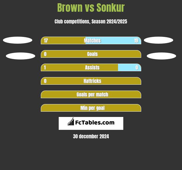 Brown vs Sonkur h2h player stats