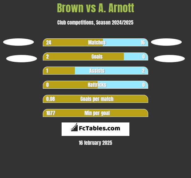 Brown vs A. Arnott h2h player stats