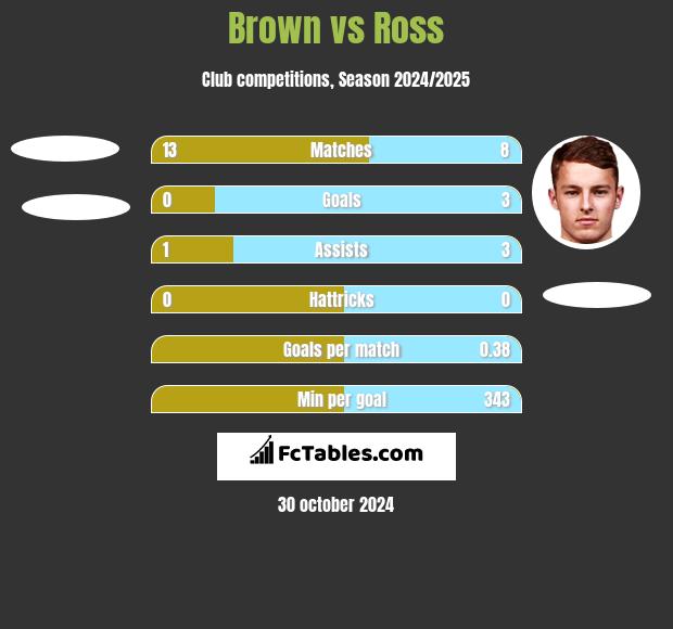 Brown vs Ross h2h player stats