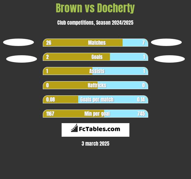 Brown vs Docherty h2h player stats