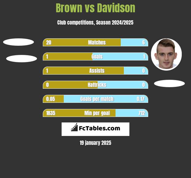 Brown vs Davidson h2h player stats