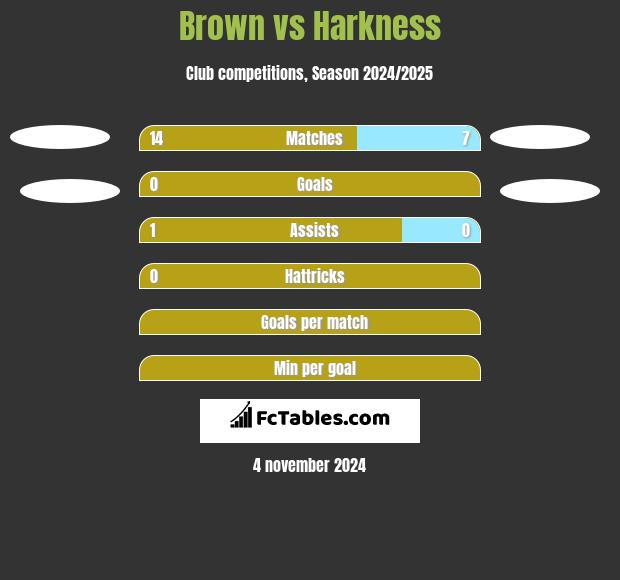 Brown vs Harkness h2h player stats