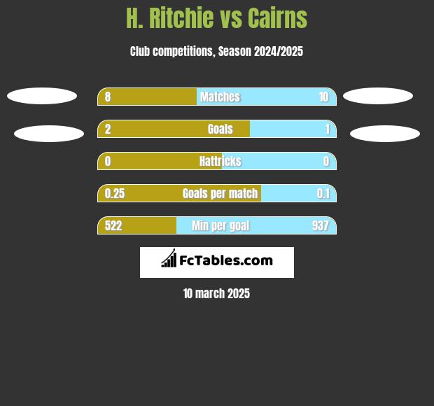 H. Ritchie vs Cairns h2h player stats