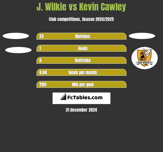 J. Wilkie vs Kevin Cawley h2h player stats