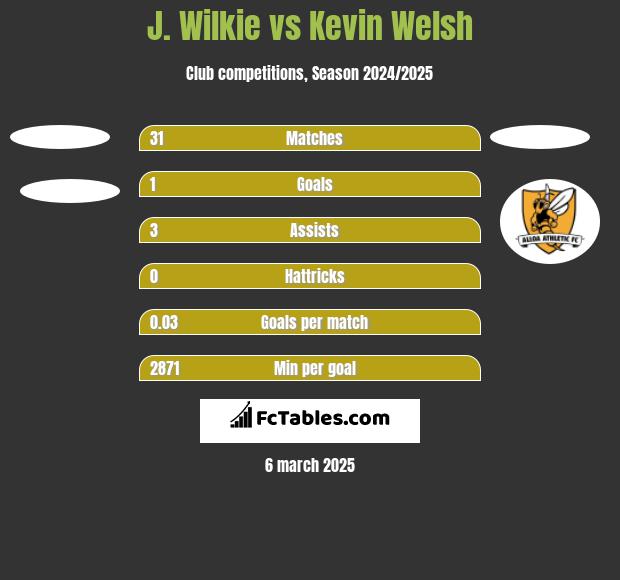 J. Wilkie vs Kevin Welsh h2h player stats