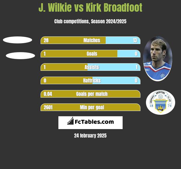 J. Wilkie vs Kirk Broadfoot h2h player stats