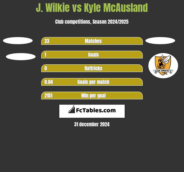 J. Wilkie vs Kyle McAusland h2h player stats