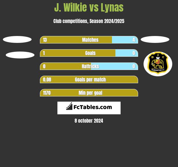 J. Wilkie vs Lynas h2h player stats