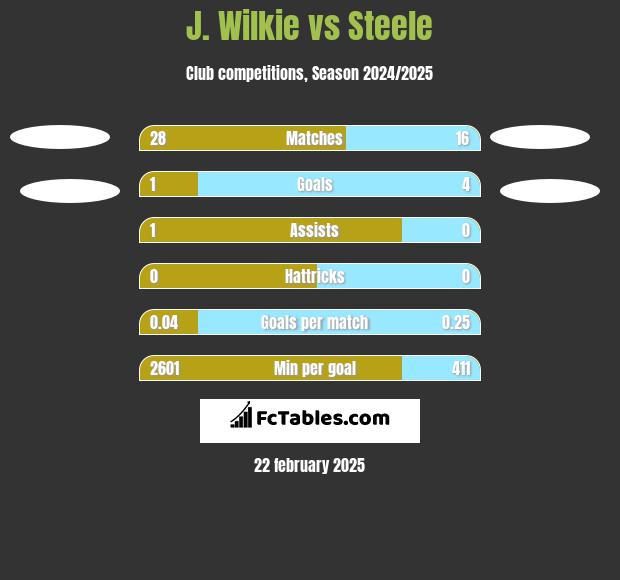 J. Wilkie vs Steele h2h player stats