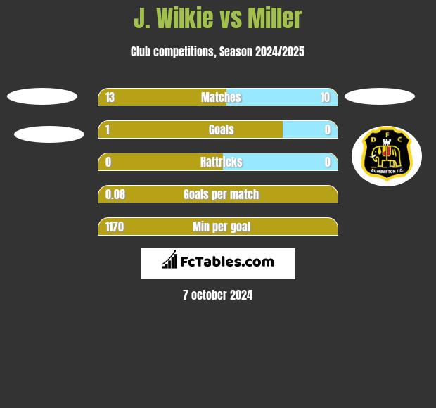 J. Wilkie vs Miller h2h player stats