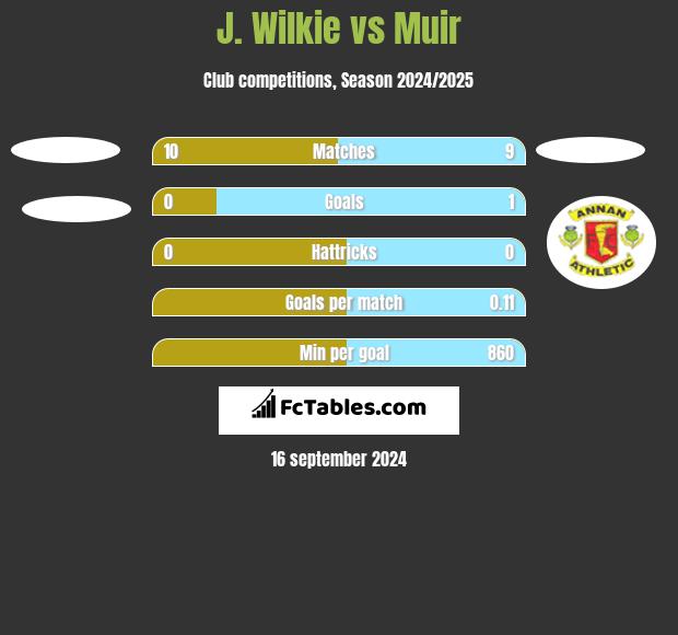 J. Wilkie vs Muir h2h player stats