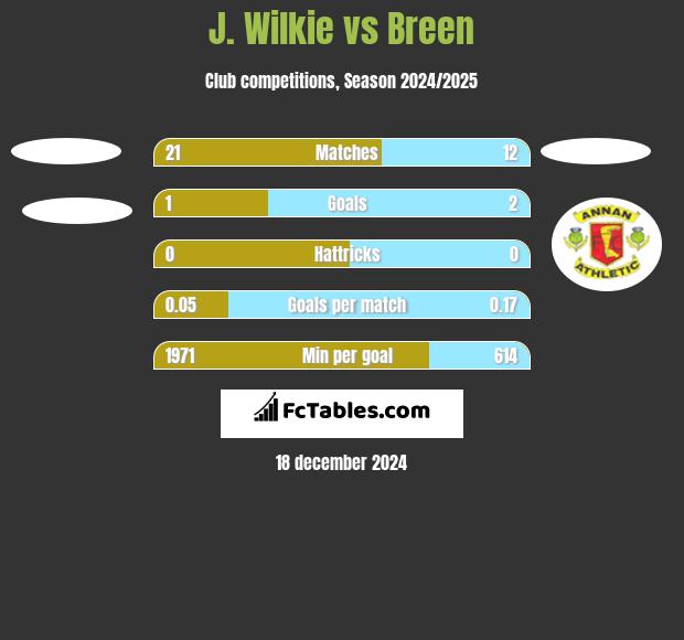 J. Wilkie vs Breen h2h player stats