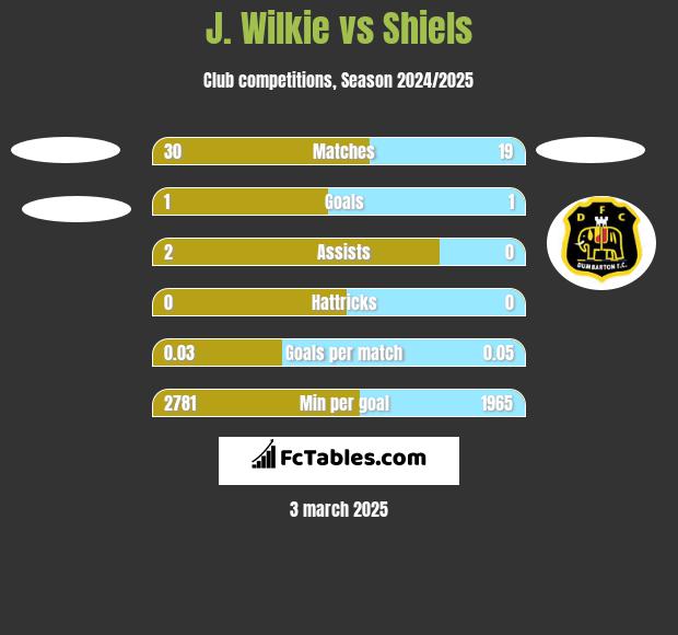 J. Wilkie vs Shiels h2h player stats