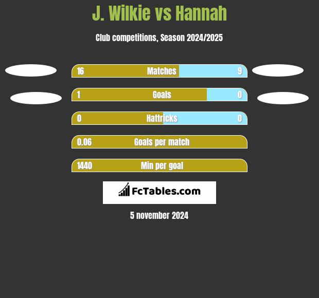 J. Wilkie vs Hannah h2h player stats