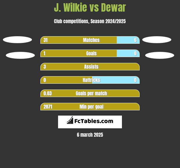 J. Wilkie vs Dewar h2h player stats