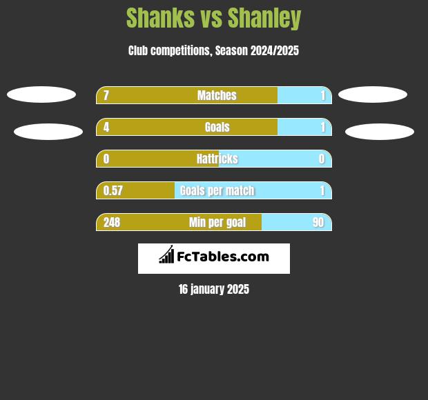 Shanks vs Shanley h2h player stats