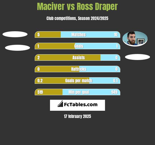 Maciver vs Ross Draper h2h player stats