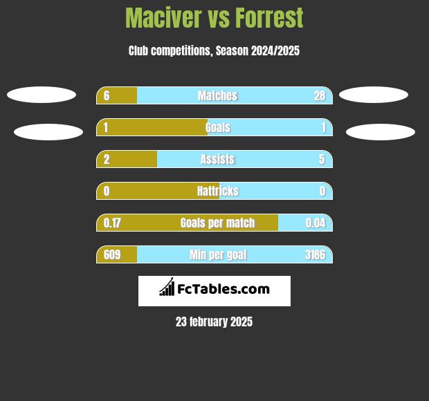 Maciver vs Forrest h2h player stats