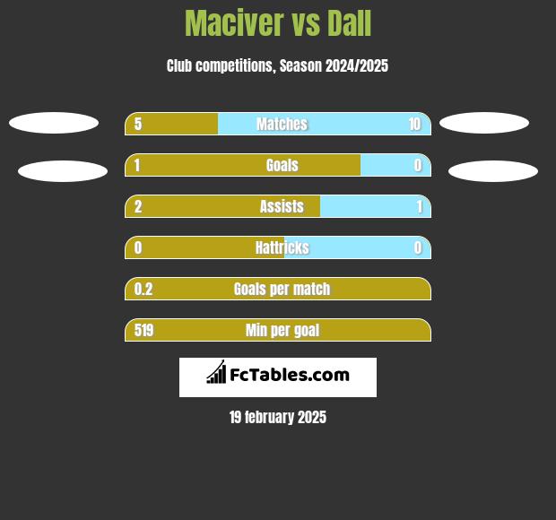 Maciver vs Dall h2h player stats