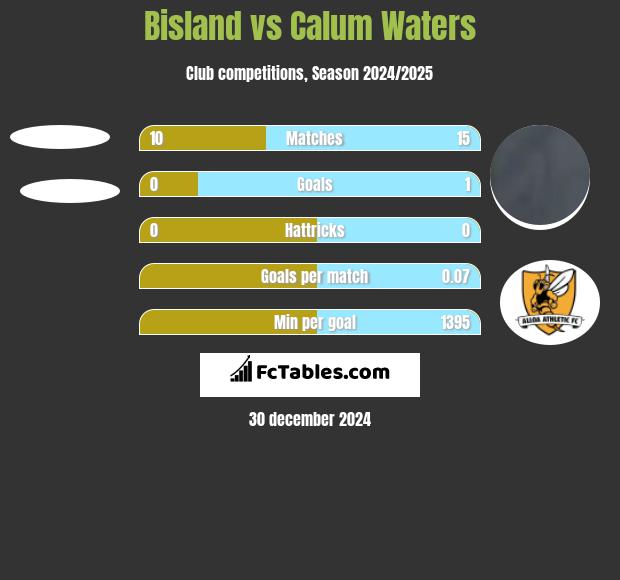 Bisland vs Calum Waters h2h player stats