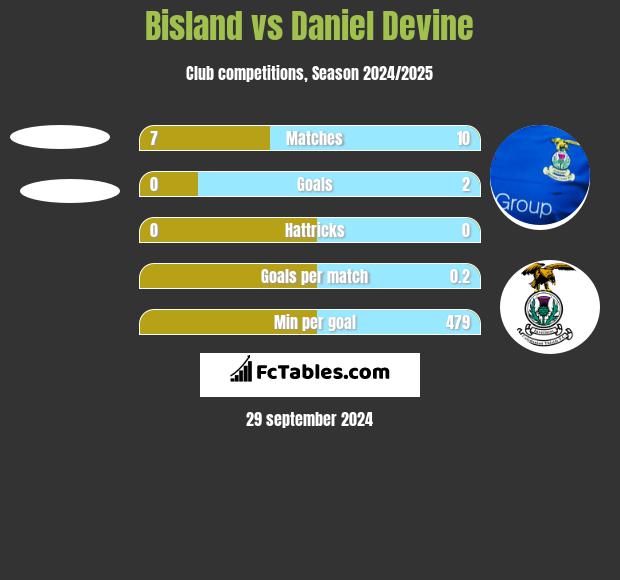 Bisland vs Daniel Devine h2h player stats