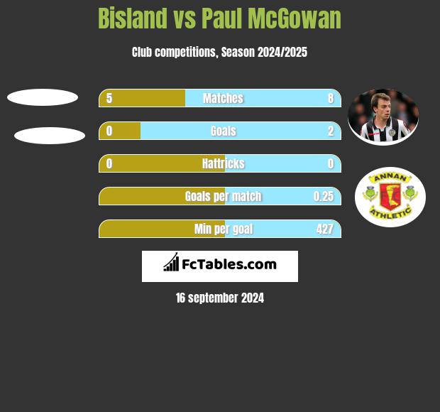 Bisland vs Paul McGowan h2h player stats