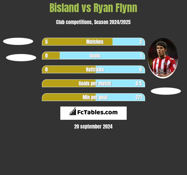 Bisland vs Ryan Flynn h2h player stats