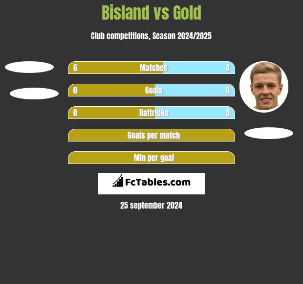 Bisland vs Gold h2h player stats