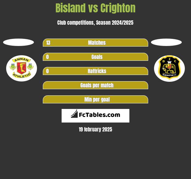 Bisland vs Crighton h2h player stats