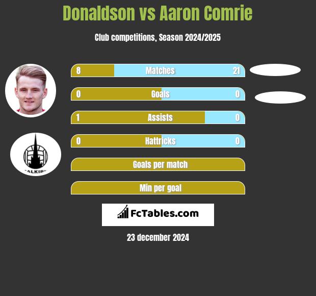 Donaldson vs Aaron Comrie h2h player stats