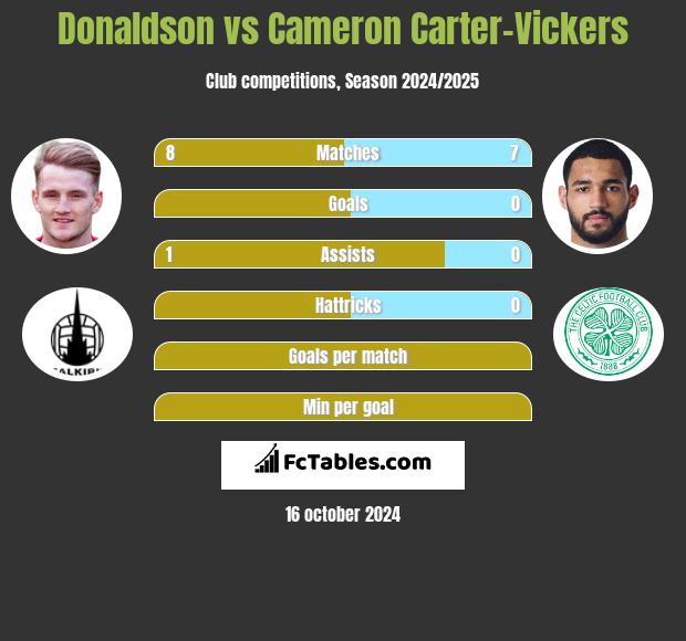 Donaldson vs Cameron Carter-Vickers h2h player stats