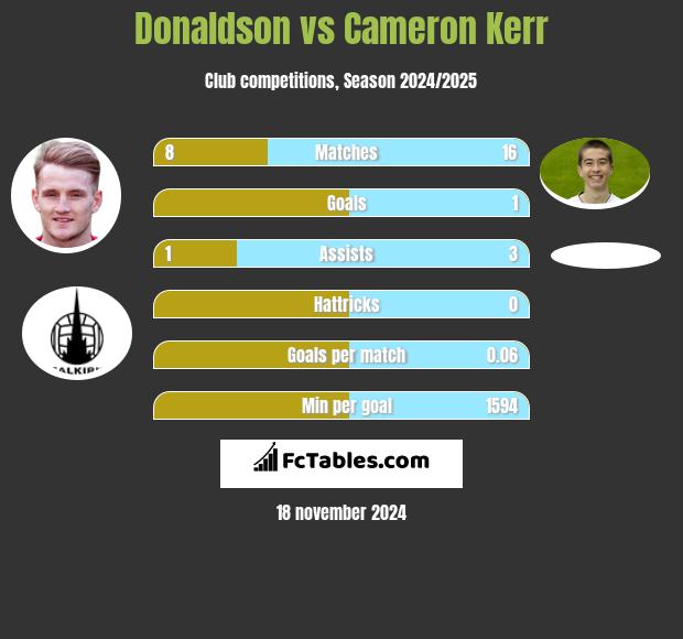 Donaldson vs Cameron Kerr h2h player stats