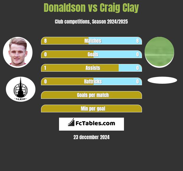 Donaldson vs Craig Clay h2h player stats