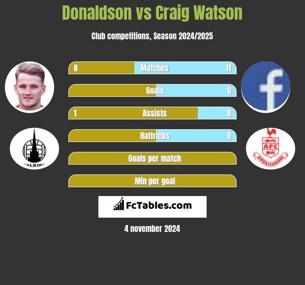 Donaldson vs Craig Watson h2h player stats