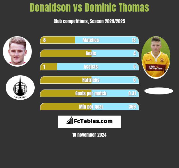 Donaldson vs Dominic Thomas h2h player stats