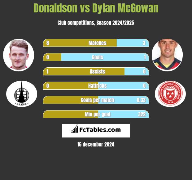 Donaldson vs Dylan McGowan h2h player stats