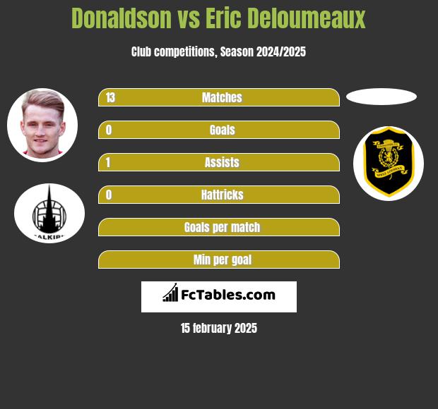 Donaldson vs Eric Deloumeaux h2h player stats