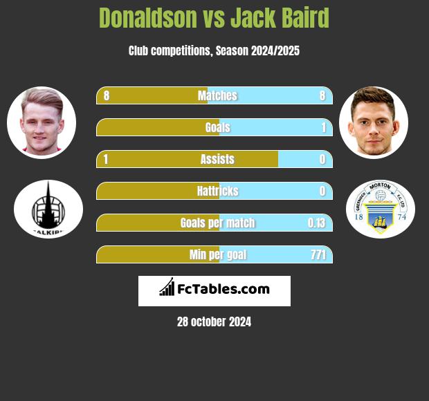 Donaldson vs Jack Baird h2h player stats