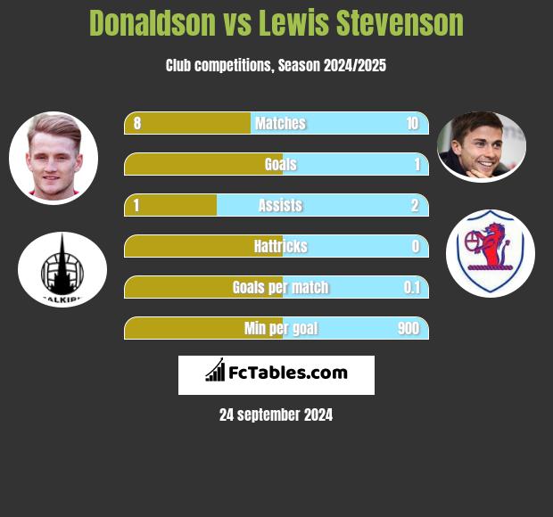 Donaldson vs Lewis Stevenson h2h player stats