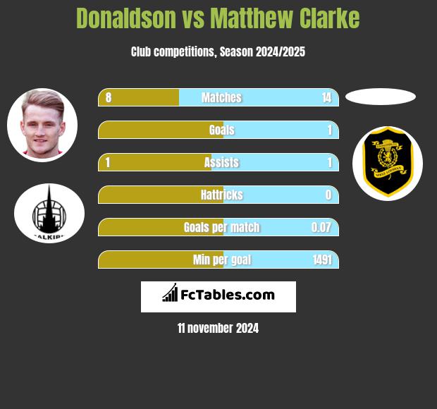 Donaldson vs Matthew Clarke h2h player stats