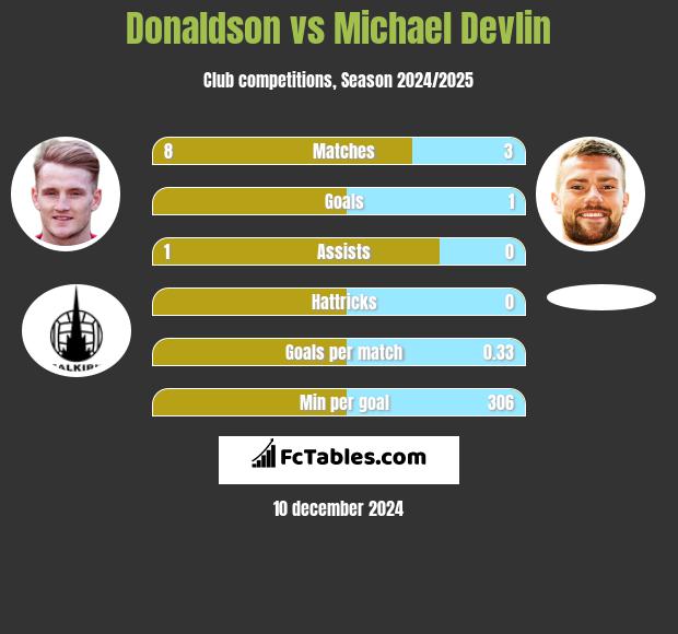 Donaldson vs Michael Devlin h2h player stats